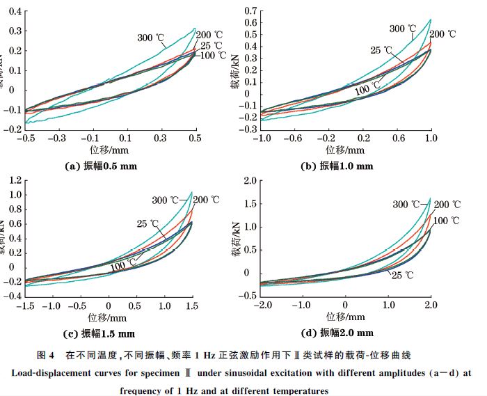 圖４ 在不同溫度，不同振幅、頻率１Hz正弦激勵(lì)作用下Ⅱ類試樣的載荷Ｇ位移曲線