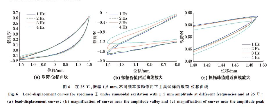 圖６ 在２５ ℃，振幅１．５mm、不同頻率激勵(lì)作用下Ⅱ類試樣的載荷Ｇ位移曲線