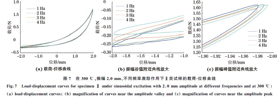 圖７ 在３００ ℃，振幅２．０mm、不同頻率激勵(lì)作用下Ⅱ類試樣的載荷Ｇ位移曲線