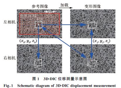 ３DＧDIC位移測(cè)量示意圖