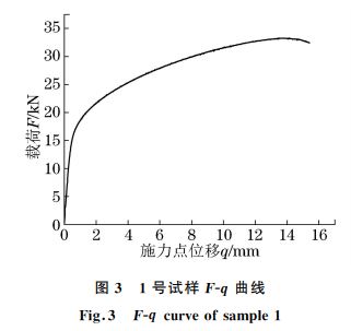 圖３ １號(hào)試樣FＧq 曲線