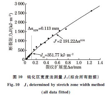 圖１０ 鈍化區(qū)寬度法測(cè)量Ji(擬合所有數(shù)據(jù))