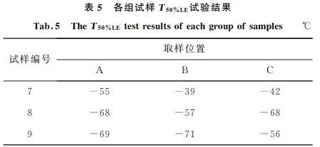 表５ 各組試樣T５０％LE試驗(yàn)結(jié)果