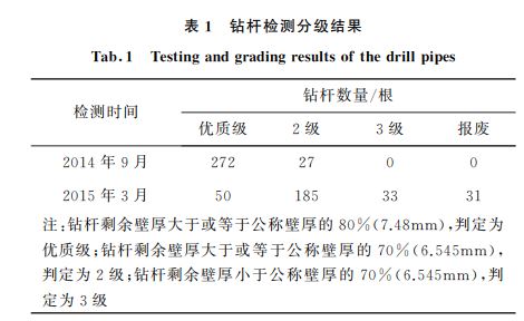 表１ 鉆桿檢測分級(jí)結(jié)果