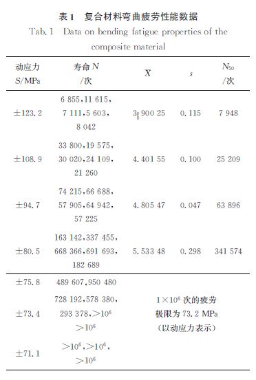 表１ 復合材料彎曲疲勞性能數(shù)據(jù)