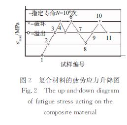 圖２ 復合材料的疲勞應力升降圖