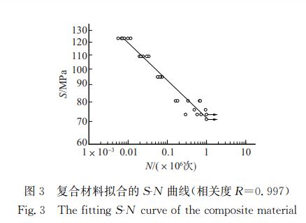 圖３ 復合材料擬合的犛犖 曲線（相關度犚＝０．９９７）