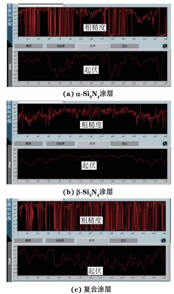 圖２ 在不同涂層坩堝中鑄造硅錠的表面粗糙度及起伏