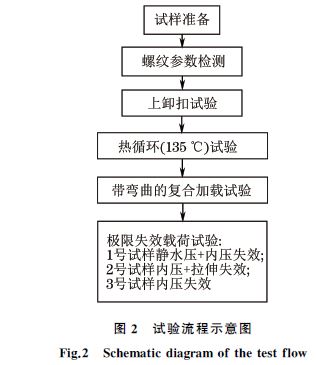 圖２ 試驗流程示意圖