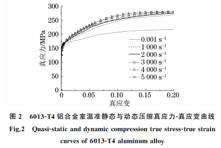 圖２ ６０１３ＧT４鋁合金室溫準靜態(tài)與動態(tài)壓縮真應力Ｇ真應變曲線