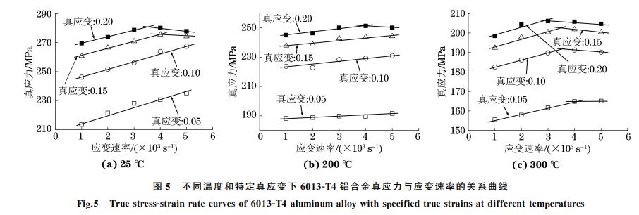 圖５ 不同溫度和特定真應變下６０１３ＧT４鋁合金真應力與應變速率的關系曲線