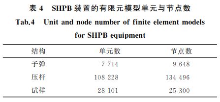 表４ SHPB裝置的有限元模型單元與節(jié)點數