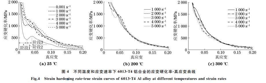 不同溫度和應變速率下６０１３ＧT４鋁合金的應變硬化率Ｇ真應變曲線