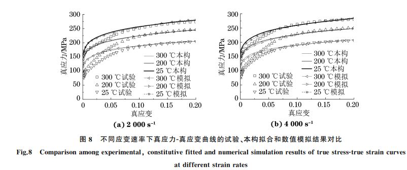 圖８ 不同應變速率下真應力Ｇ真應變曲線的試驗、本構擬合和數值模擬結果對比