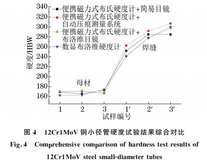 圖４ １２Cr１MoV鋼小徑管硬度試驗結(jié)果綜合對比