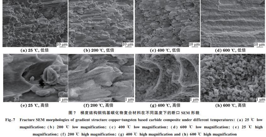 圖７ 梯度結(jié)構(gòu)銅鎢基碳化物復(fù)合材料在不同溫度下的斷口SEM 形貌