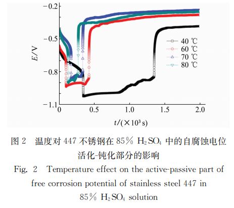 圖２ 溫度對(duì)４４７不銹鋼在８５％ Ｈ２ＳＯ４ 中的自腐蝕電位