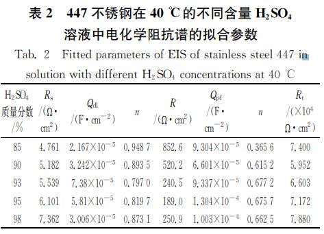 表２ ４４７不銹鋼在４０℃的不同含量 犎２犛犗４