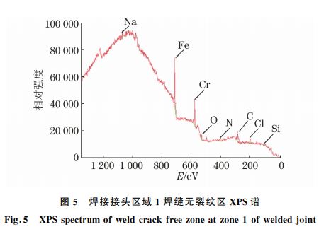 圖5 焊接接頭區(qū)域1焊縫無(wú)裂紋區(qū) XPS譜