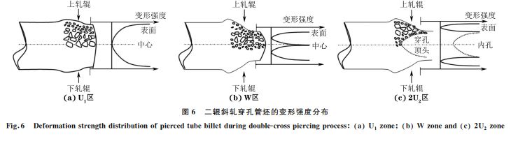 圖6 二輥斜軋穿孔管坯的變形強度分布