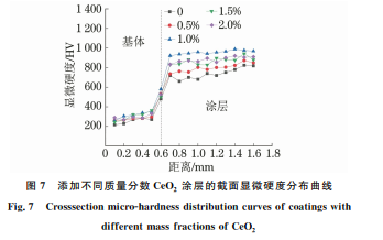 CeO2 加入含量對(duì)激光熔覆 WC增強(qiáng)鎳基合金涂層 組織與性能的影響7