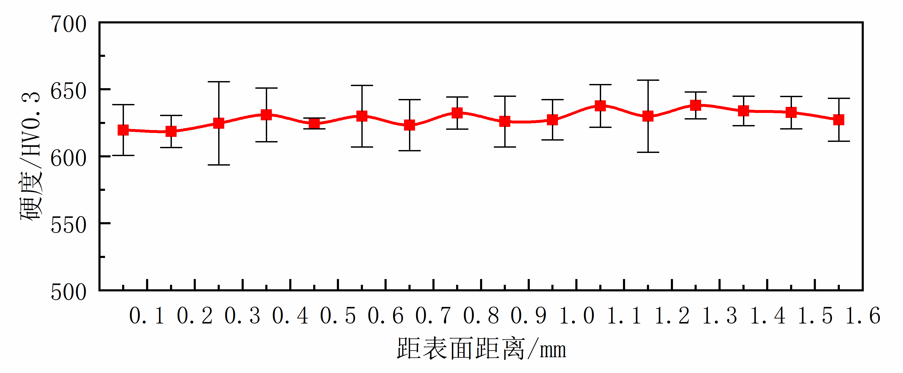 圖9菜刀芯部梯度硬度測(cè)量結(jié)果