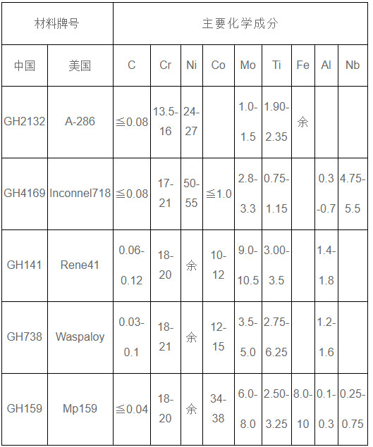 幾種變形合金主要成分